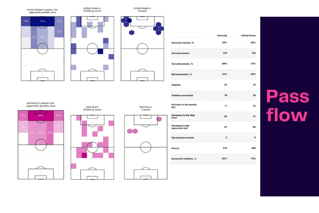 International Women's Friendly: USA vs Germany - data viz, stats and insights