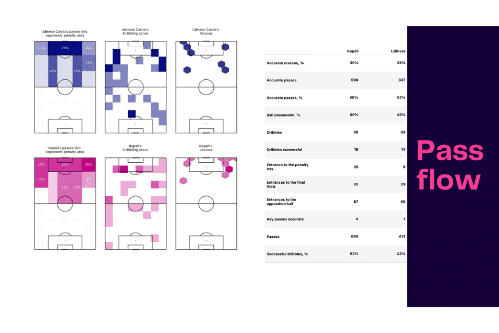 Serie A 2022/23: Napoli vs Udinese - data viz, stats and insights