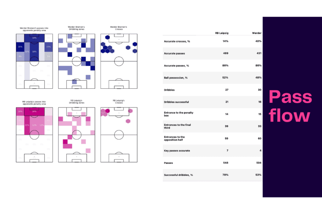 Bundesliga 2022/23: RB Leipzig vs Werder Bremen - data viz, stats and insights