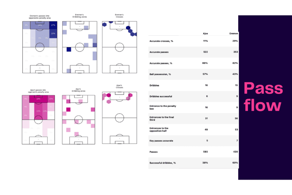 Eredivisie 2022/23: Emmen vs Ajax - data viz, stats and insights