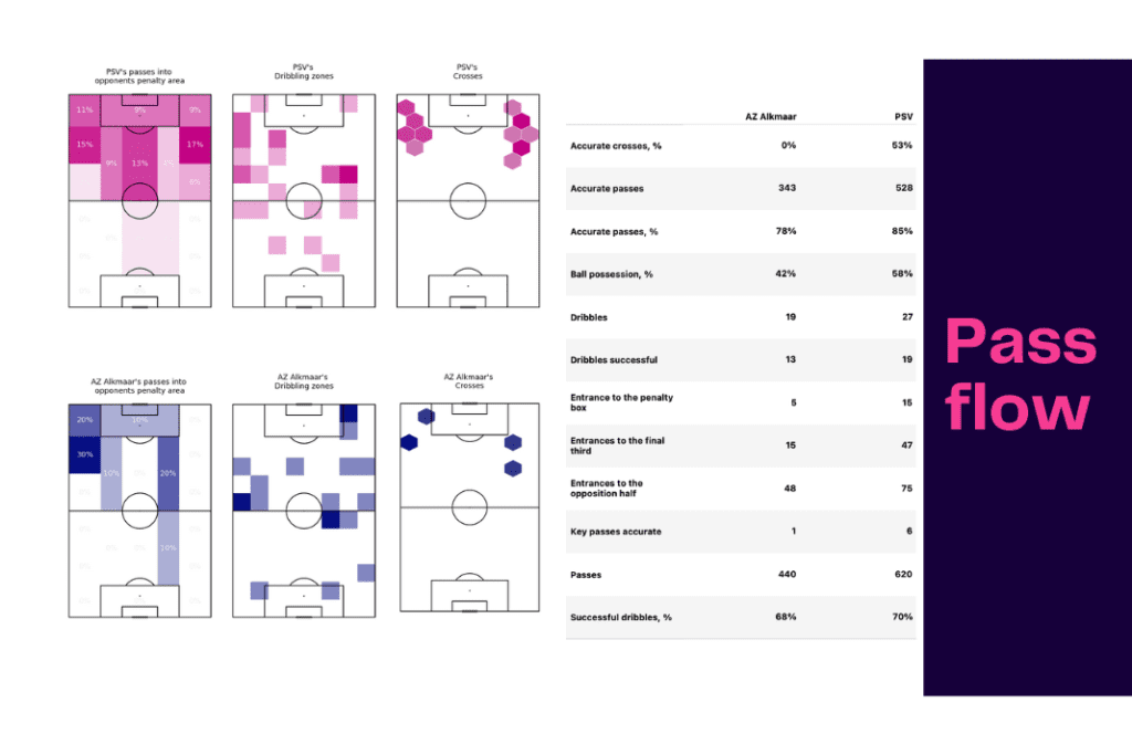 Eredivisie 2022/23: PSV vs Alkmaar - data viz, stats and insights
