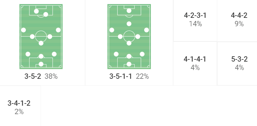 Michael Carrick Tactics & Style Of Play At Middlesbrough 2022/2023 - Tactical Analysis 2 Michael Carrick: His project at Middlesbrough