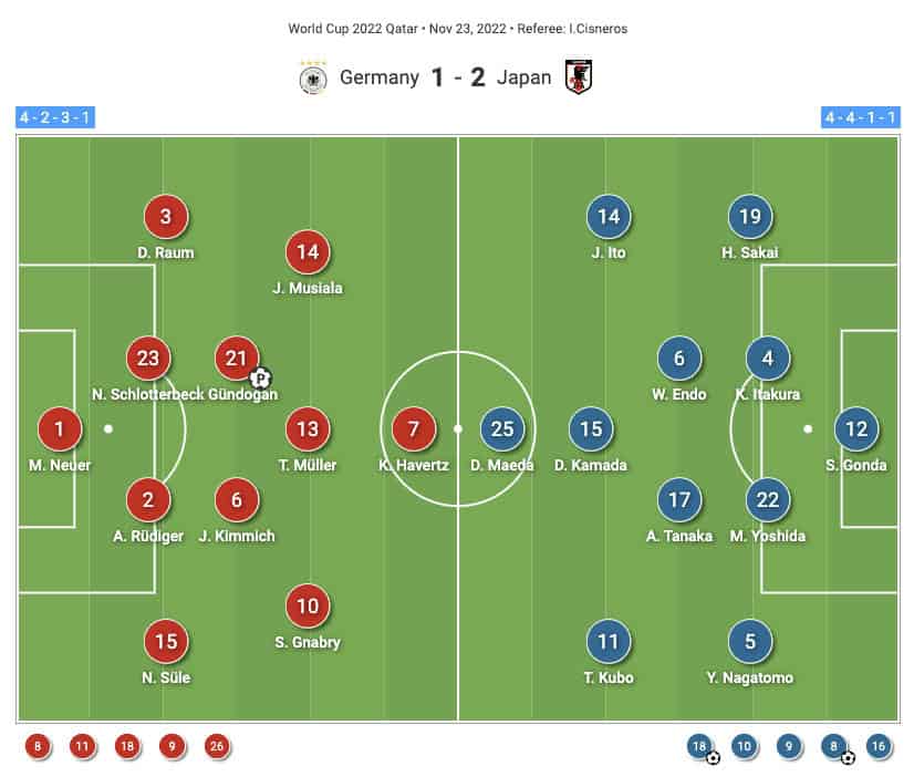 FIFA World Cup 2022: Germany vs Japan - tactical analysis tactics analysis