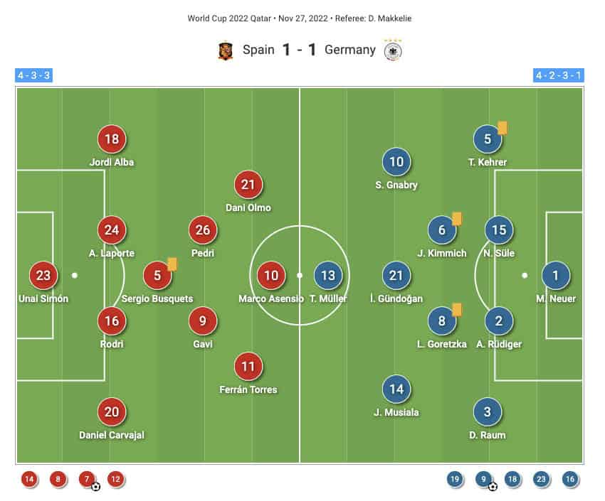 FIFA World Cup 2022: Spain vs Germany - tactical analysis tactics analysis