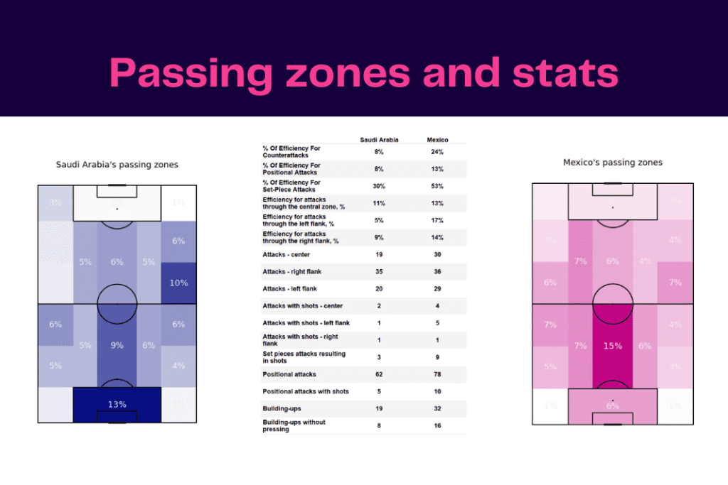 FIFA World Cup 2022: Saudi Arabia vs Mexico - data viz, stats and insights