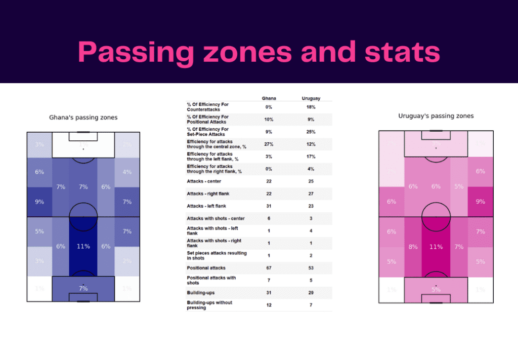 FIFA World Cup 2022: Ghana vs Uruguay - data viz, stats and insights