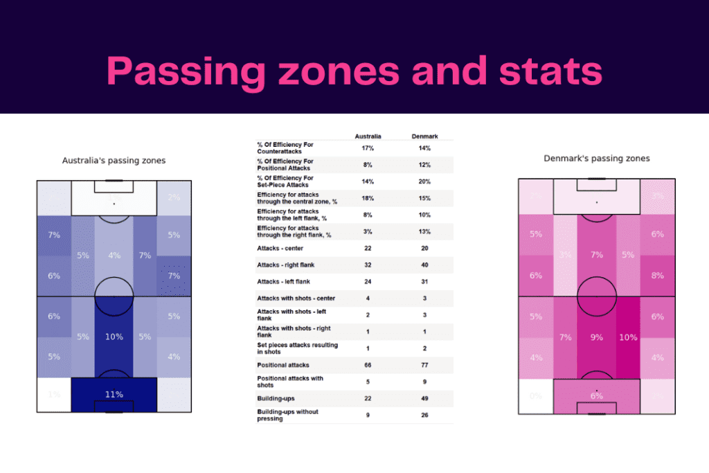 FIFA World Cup 2022: Australia vs Denmark - data viz, stats and insights