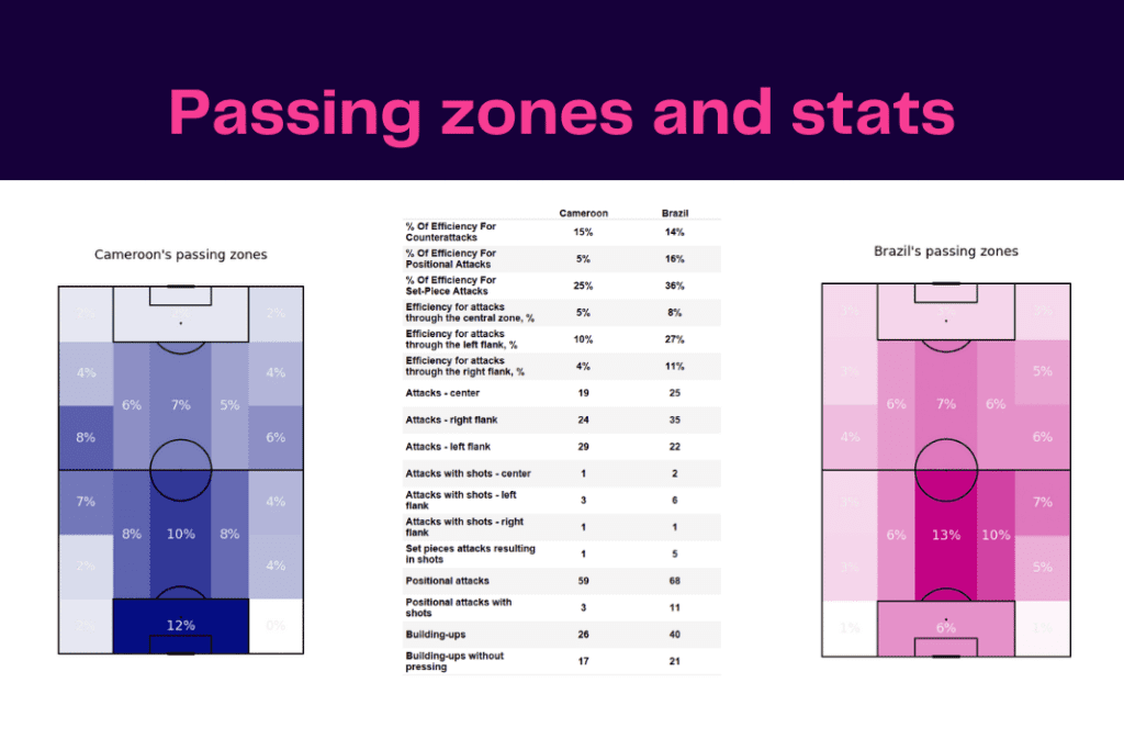 FIFA World Cup 2022: Cameroon vs Brazil - data viz, stats and insights