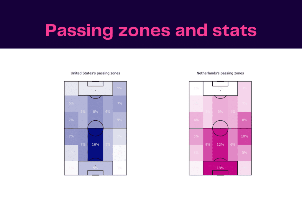 FIFA World Cup 2022: Netherlands vs USA - data viz, stats and insights