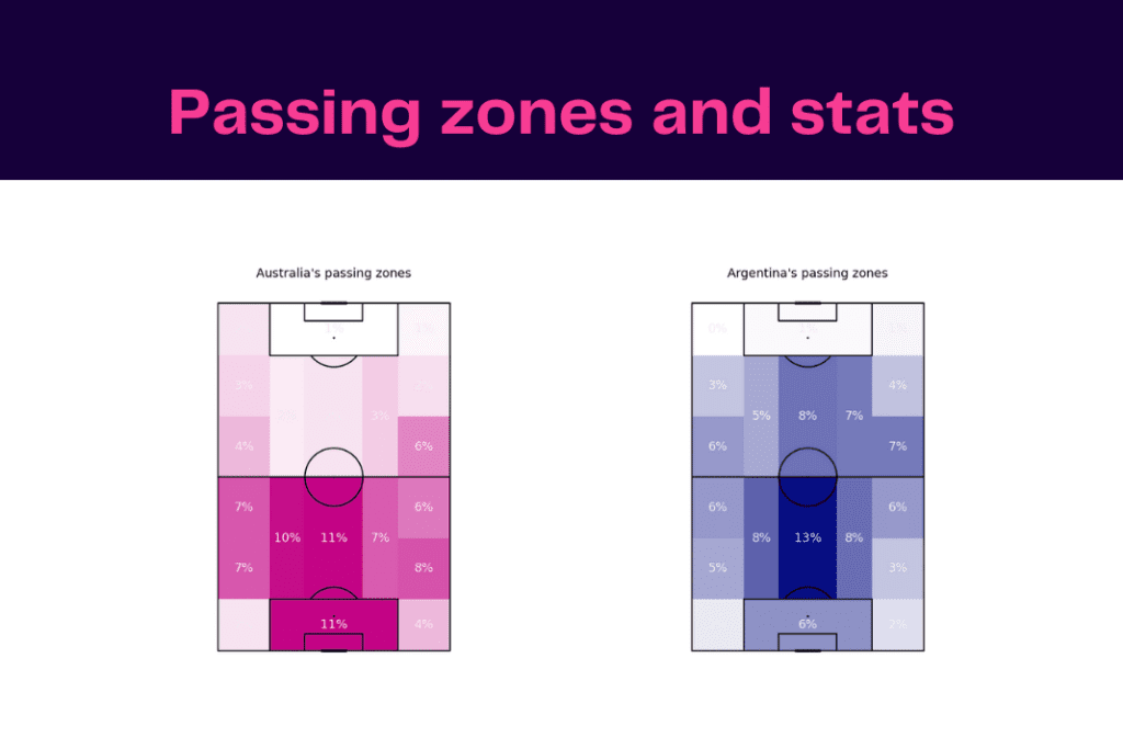 FIFA World Cup 2022: Australia vs Argentina - data viz, stats and insights
