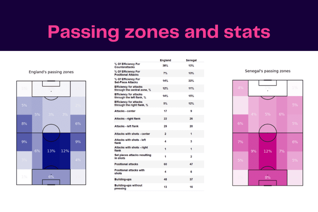 FIFA World Cup 2022: England vs Senegal - data viz, stats and insights
