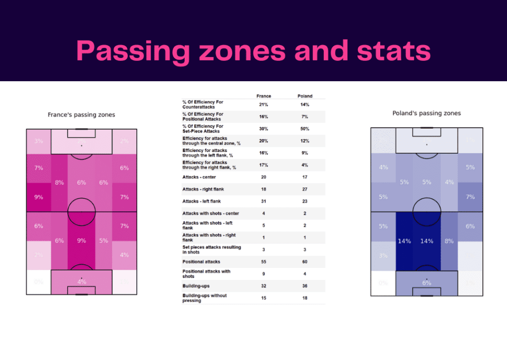 FIFA World Cup 2022: France vs Poland - data viz, stats and insights
