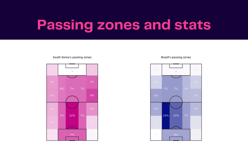 FIFA World Cup 2022: Brazil vs South Korea - data viz, stats and insights