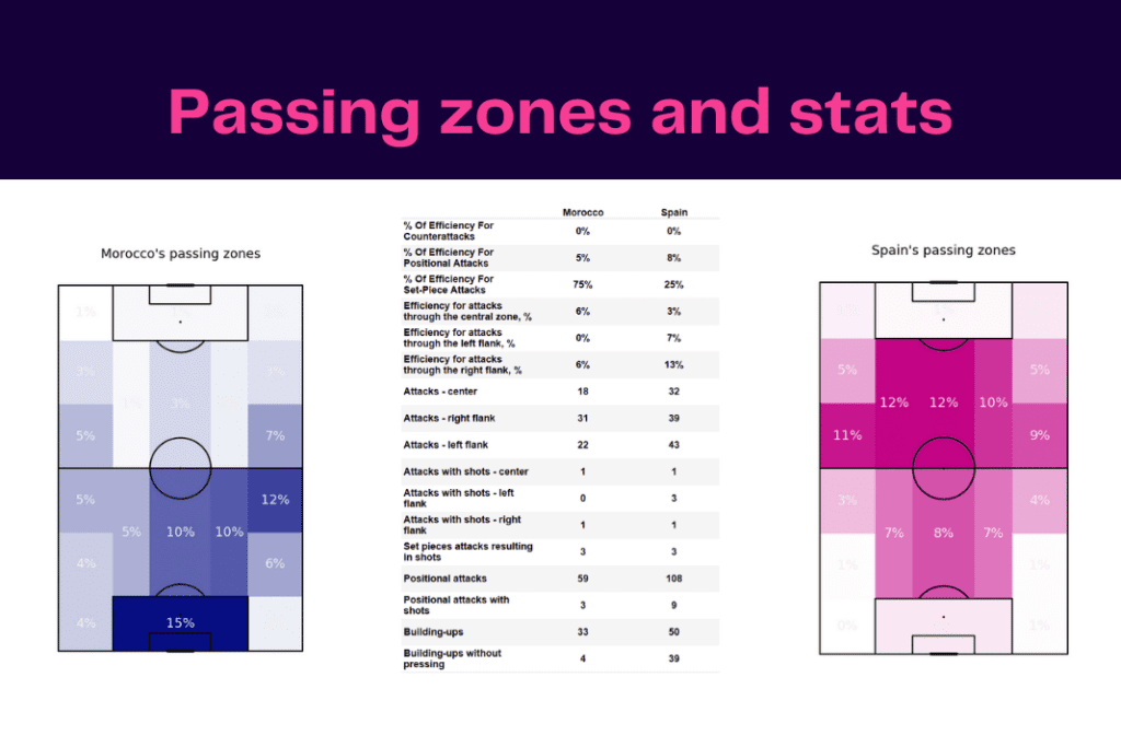 FIFA World Cup 2022: Morocco vs Spain - data viz, stats and insights