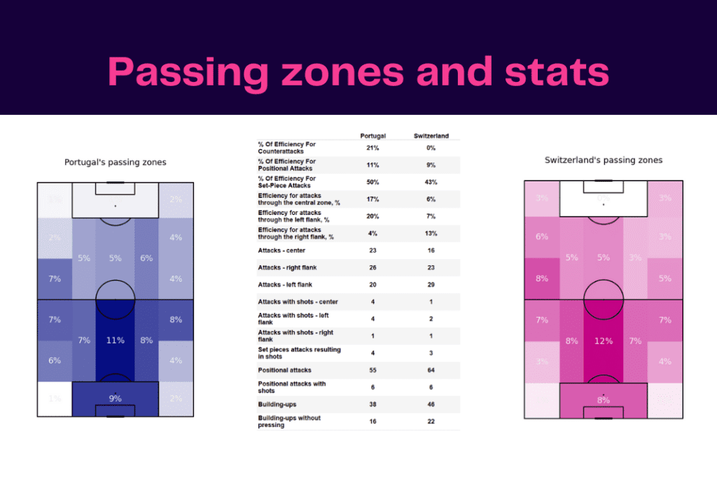 FIFA World Cup 2022: Portugal vs Switzerland - data viz, stats and insights