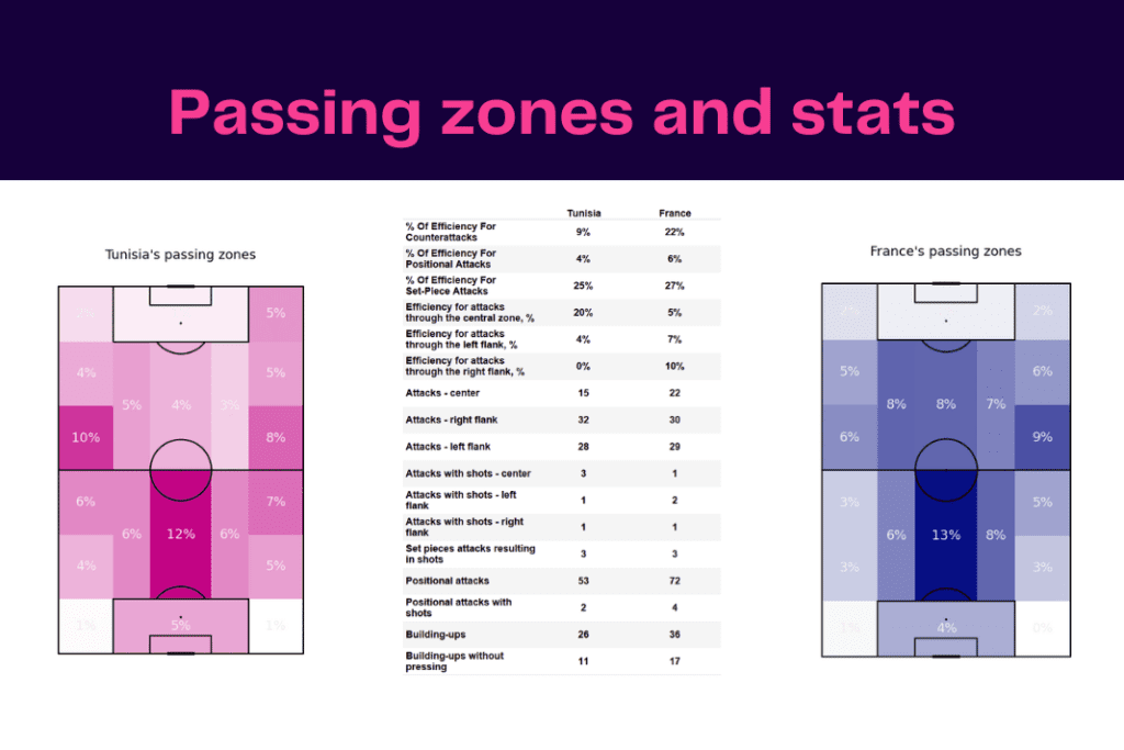 FIFA World Cup 2022: Tunisia vs France - data viz, stats and insights