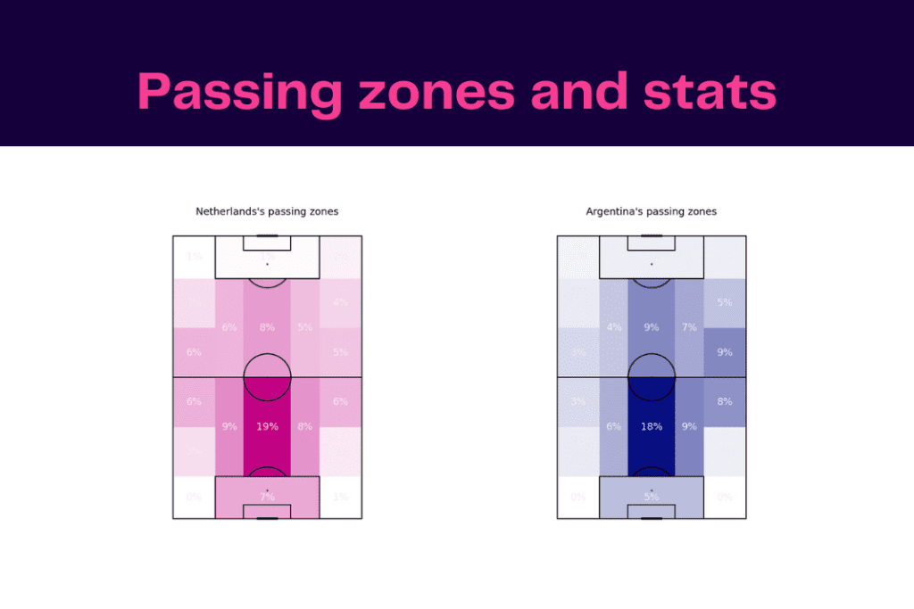 FIFA World Cup 2022: Netherlands vs Argentina - data viz, stats and insights