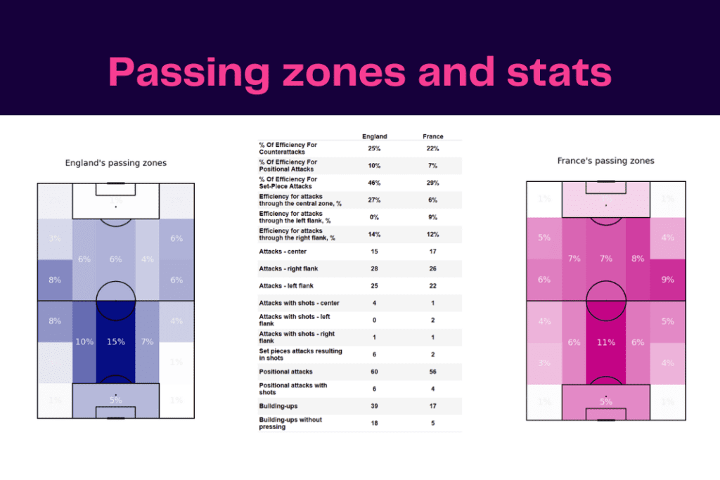 FIFA World Cup 2022: England vs France - data viz, stats and insights