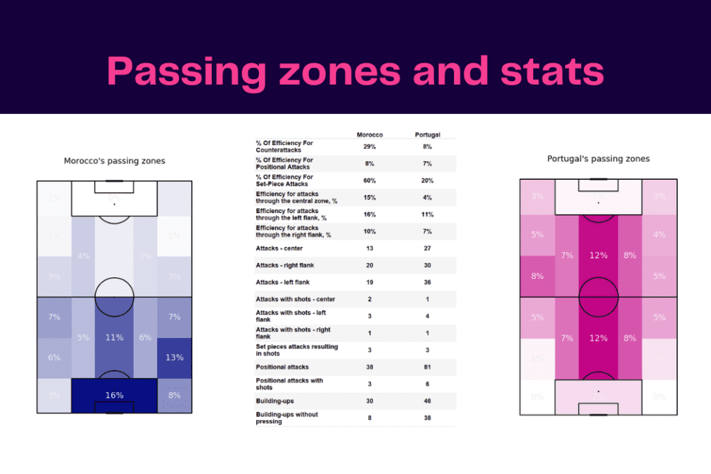 FIFA World Cup 2022: Morocco vs Portugal - data viz, stats and insights