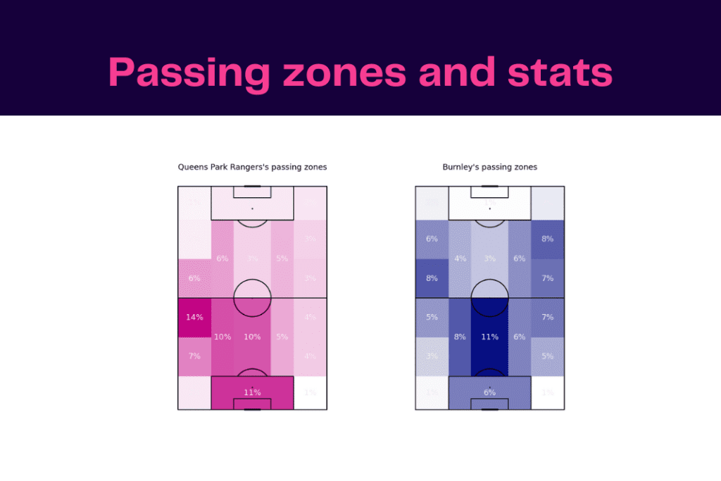 EFL Championship 2022/23: QPR vs Burnley - data viz, stats and insights