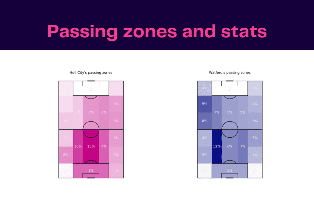 EFL Championship 2022/23: Hull City vs Watford - data viz, stats and insights