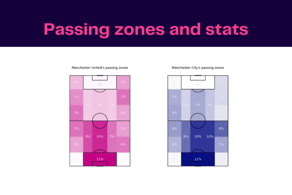 WSL 2022/23: Man City vs Man United - data viz, stats and insights