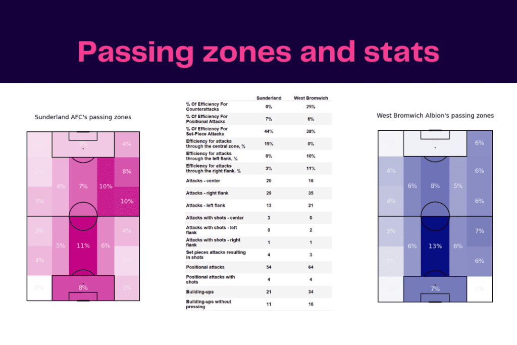 EFL Championship 2022/23: Sunderland vs West Brom - data viz, stats and insights