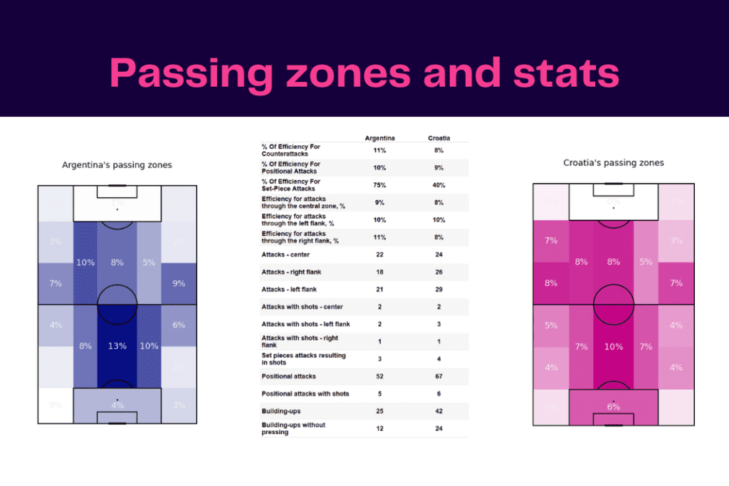 FIFA World Cup 2022: Argentina vs Croatia - data viz, stats and insights