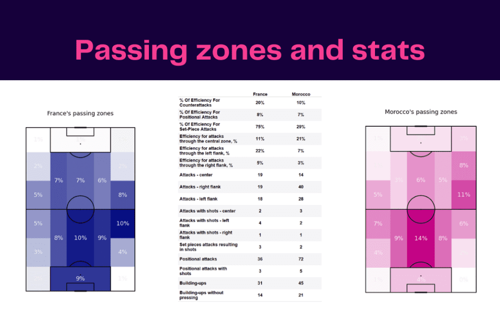 FIFA World Cup 2022: France vs Morocco - data viz, stats and insights