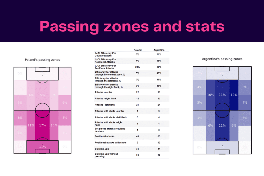 FIFA World Cup 2022: Poland vs Argentina - data viz, stats and insights