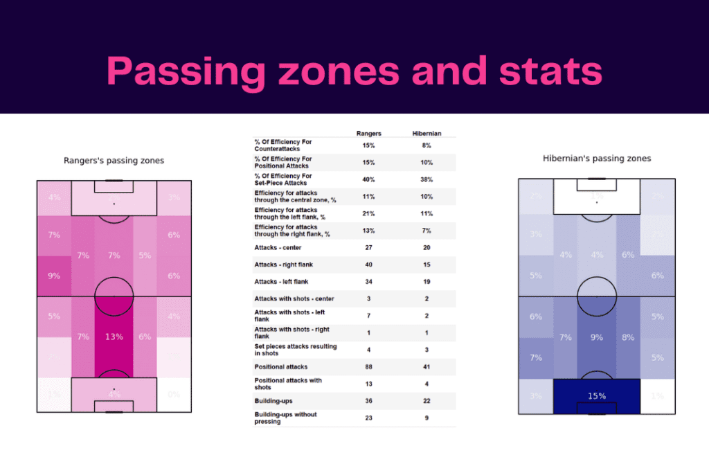 Scottish Premiership 2022/23: Rangers vs Hibernian - data viz, stats and insights
