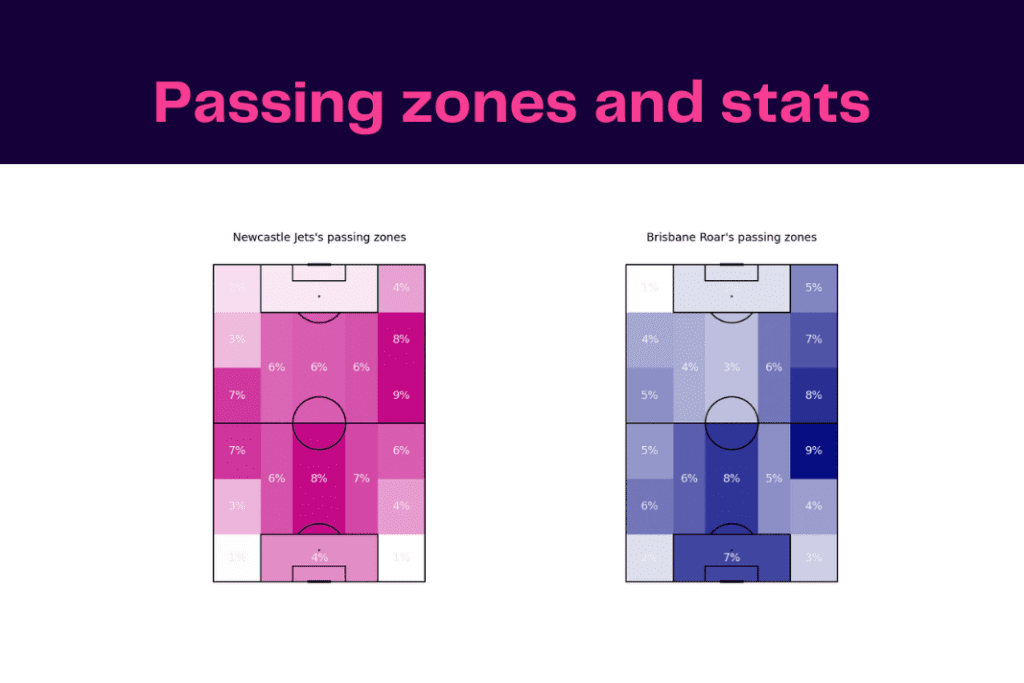 A-League 2022/23: Newcastle Jets vs Brisbane - data viz, stats and insights