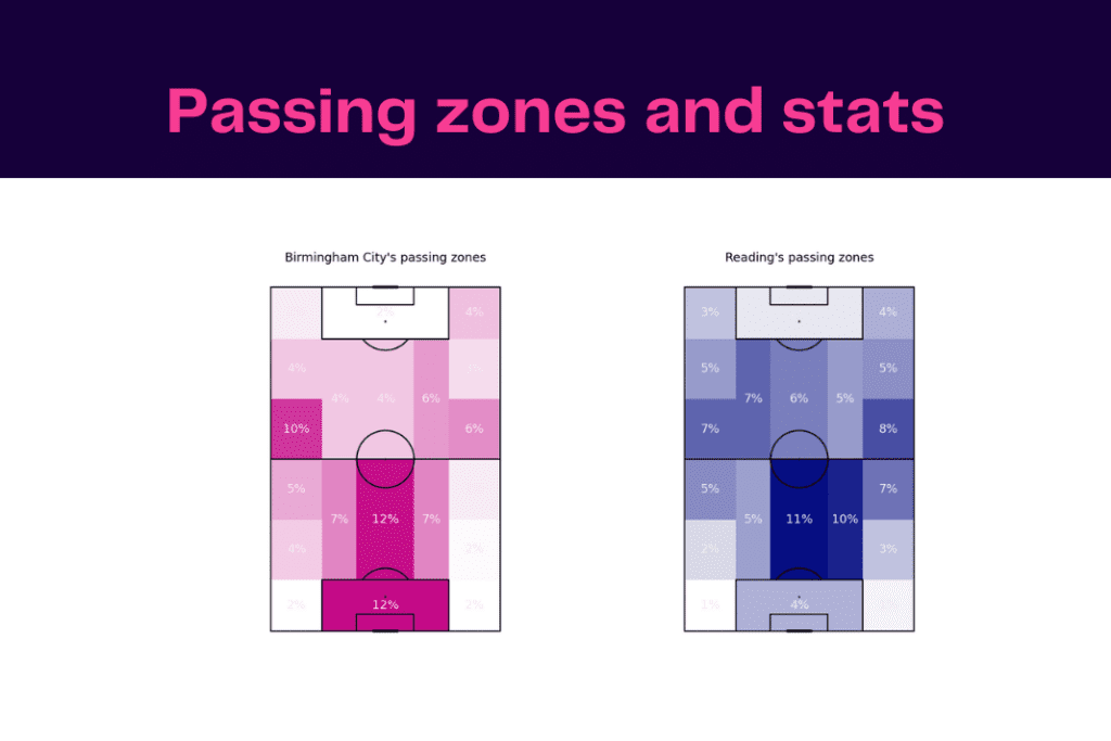 EFL Championship 2022/23: Birmingham vs Reading - data viz, stats and insights