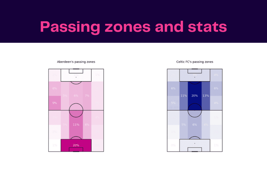 Scottish Premiership 2022/23: Aberdeen vs Celtic - data viz, stats and insights