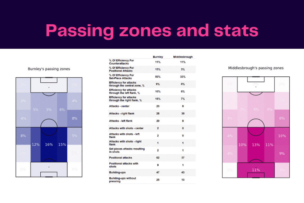 EFL Championship 2022/23: Burnley vs Middlesbrough - data viz, stats and insights
