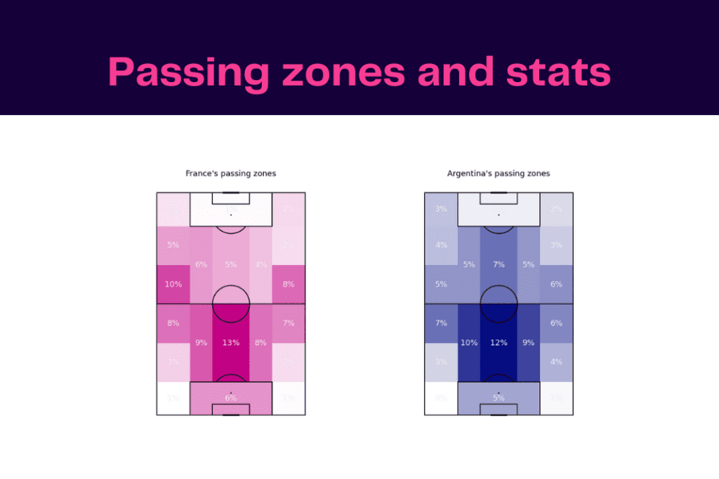 FIFA World Cup 2022: Argentina vs France - data viz, stats and insights