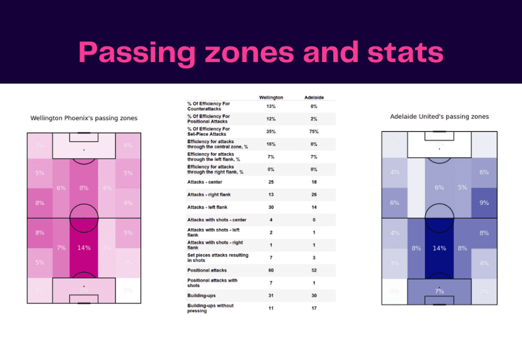 A League 2022/23: Wellington vs Adelaide - data viz, stats and insights