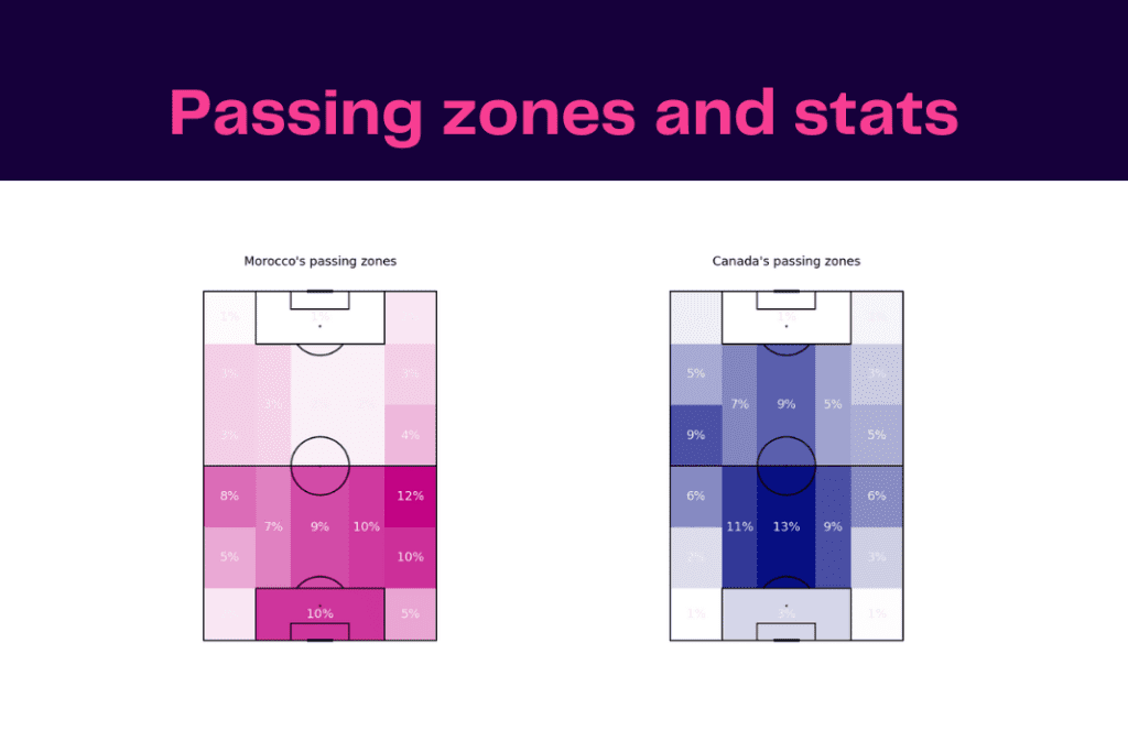 FIFA World Cup 2022: Canada vs Morocco - data viz, stats and insights