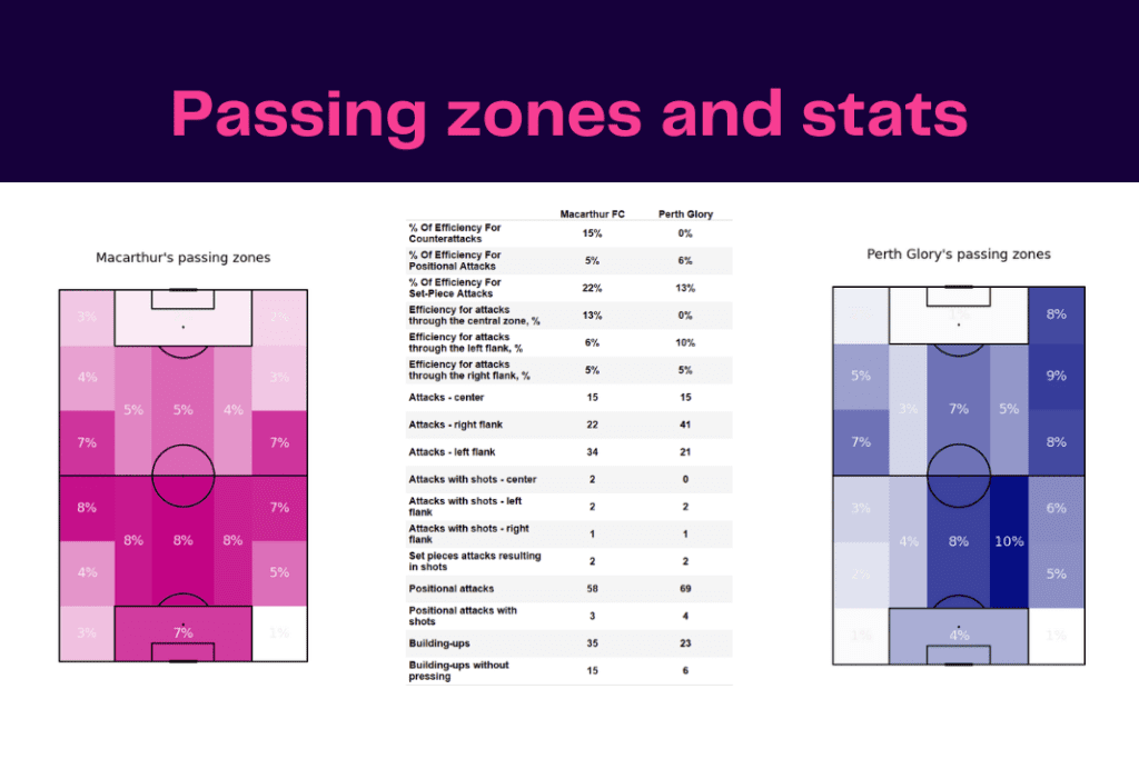 A-League 2022/23: Macarthur vs Perth - data viz, stats and insights