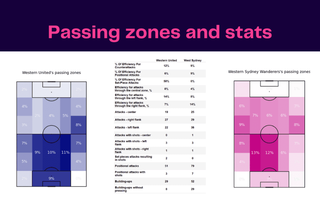 A-League 2022/23: Western United vs West Sydney - data viz, stats and insights