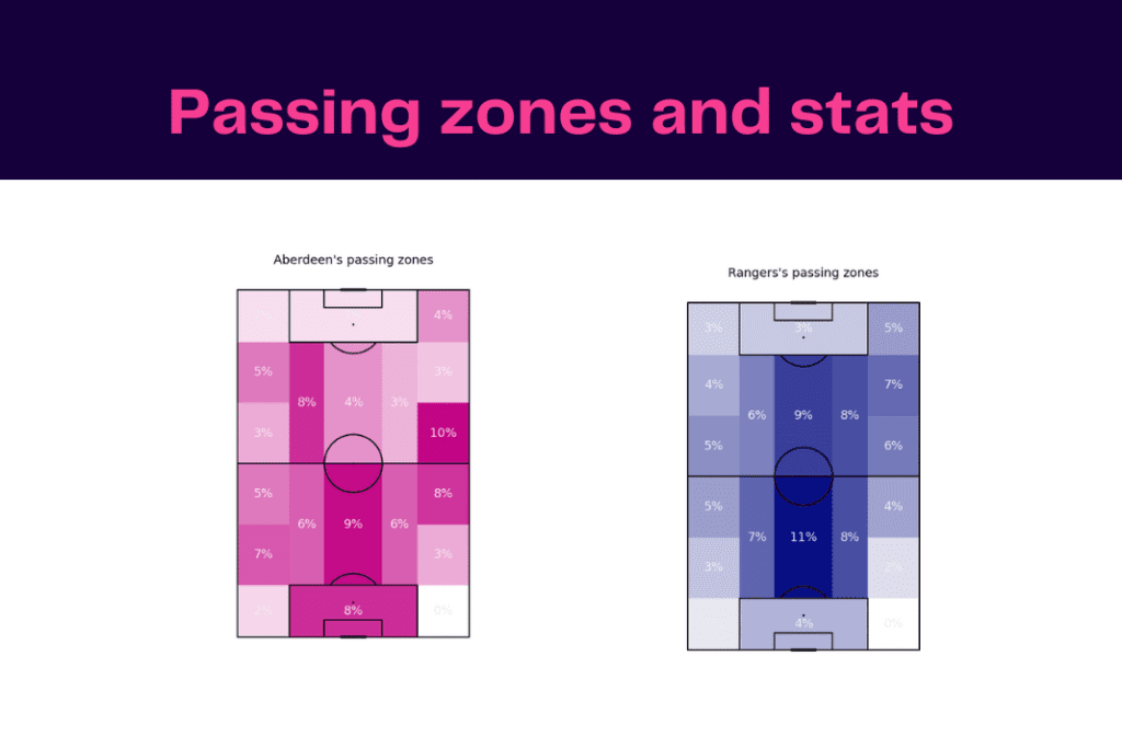 Scottish Premiership 2022/23: Aberdeen vs Rangers - data viz, stats and insights