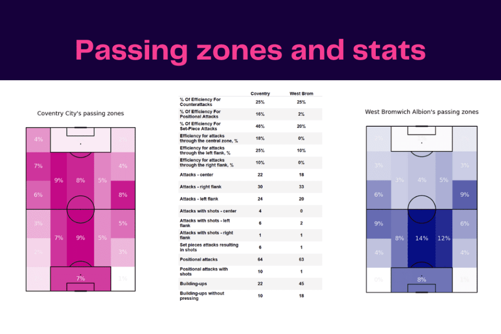 EFL Championship 2022/23: Coventry vs West Brom - data viz, stats and insights