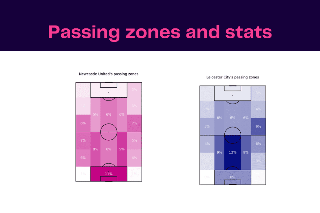 Premier League 2022/23: Leicester vs Newcastle - data viz, stats and insights