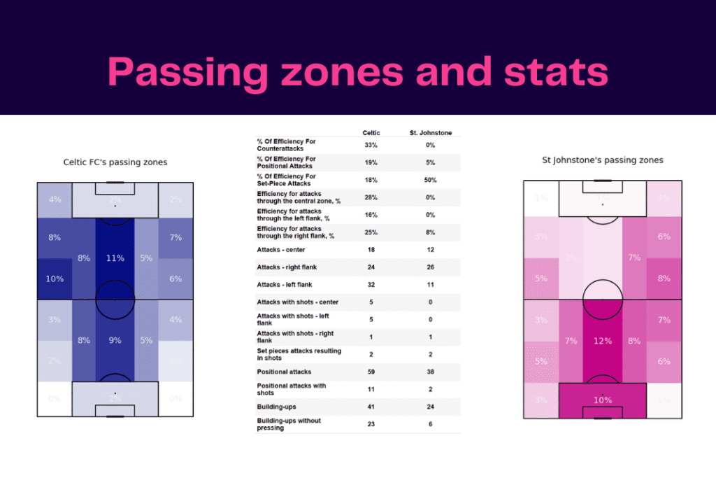 Scottish Premiership 2022/23: Celtic vs St Johnstone - data viz, stats and insights