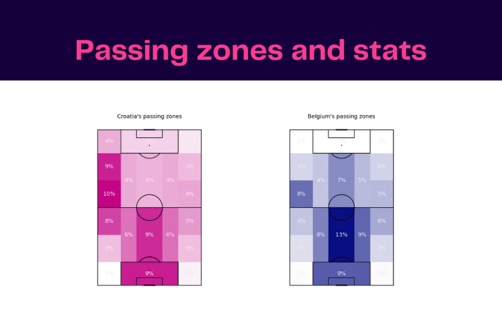 FIFA World Cup 2022: Croatia vs Belgium - data viz, stats and insights