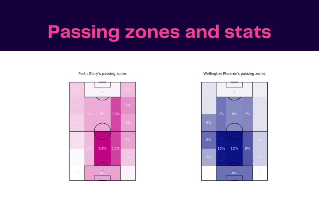 A League 2022/23: Perth vs Wellington - data viz, stats and insights