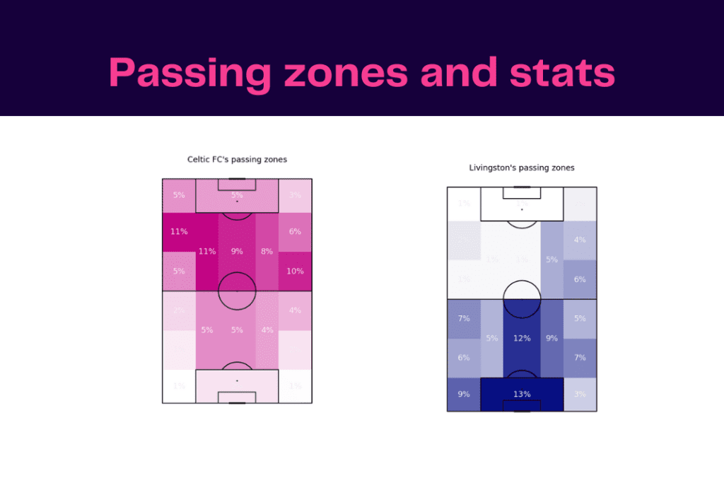Scottish Premiership 2022/23: Celtic vs Livingston - data viz, stats and insights