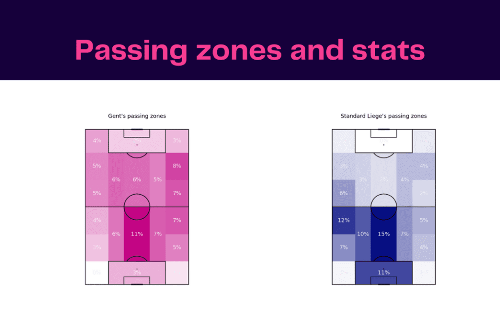 Jupiler Pro League 2022/23: Gent vs Liège - data viz, stats and insights