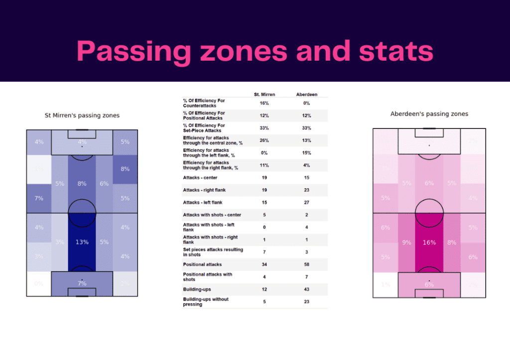 Scottish Premiership 2022/23: St Mirren vs Aberdeen - data viz, stats and insights