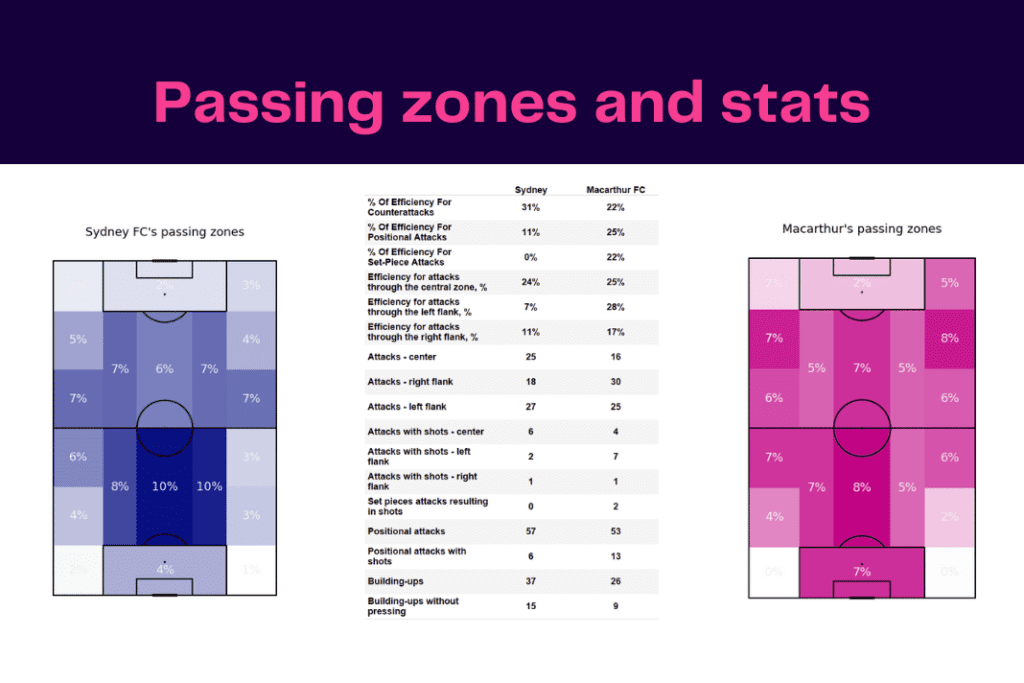 A League 2022/23: Sydney vs Macarthur - data viz, stats and insights